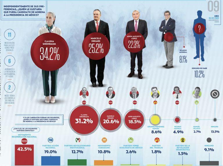 Claudia Sheinbaum es la «corcholata» puntera entre los aspirantes de Morena, el PT y el PVEM