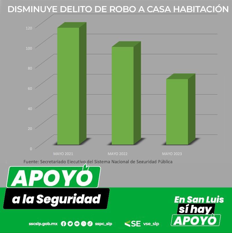 ROBOS A CASA HABITACIÓN DISMINUYEN EN EL ESTADO POTOSINO GRACIAS A TRABAJOS DE CONCIENTIZACIÓN Y PREVENCIÓN:&nbsp;VSE