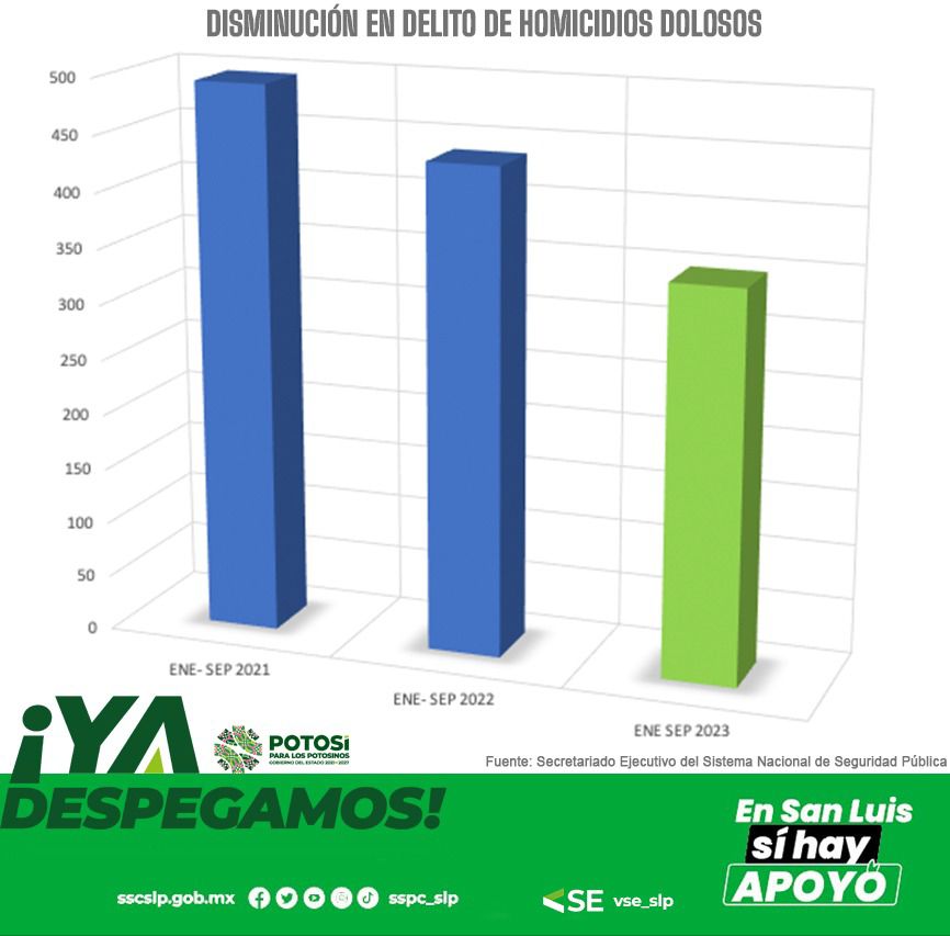 TRAS DOS AÑOS DE GOBIERNO, LA INCIDENCIA DELICTIVA SE MANTIENE A LA&nbsp;BAJA.
