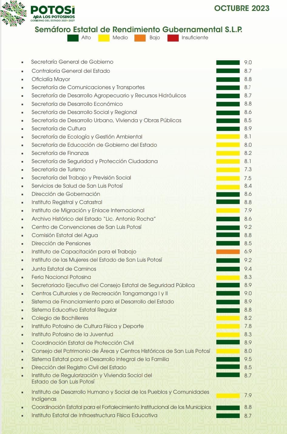 RICARDO GALLARDO PRESENTA EVALUACIÓN GUBERNAMENTAL DE&nbsp;OCTUBRE