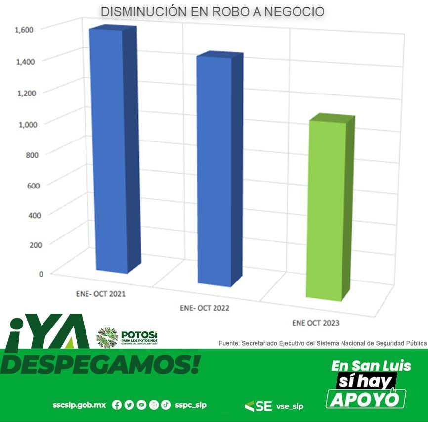 CONFIRMA GOBIERNO FEDERAL BAJA EN INCIDENCIA DELICTIVA EN SLP DURANTE&nbsp;2023