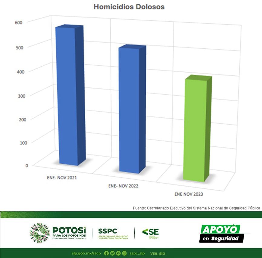 SAN LUIS POTOSÍ REGISTRA UNA  DISMINUCIÓN EN INCIDENCIA&nbsp;DELICTIVA