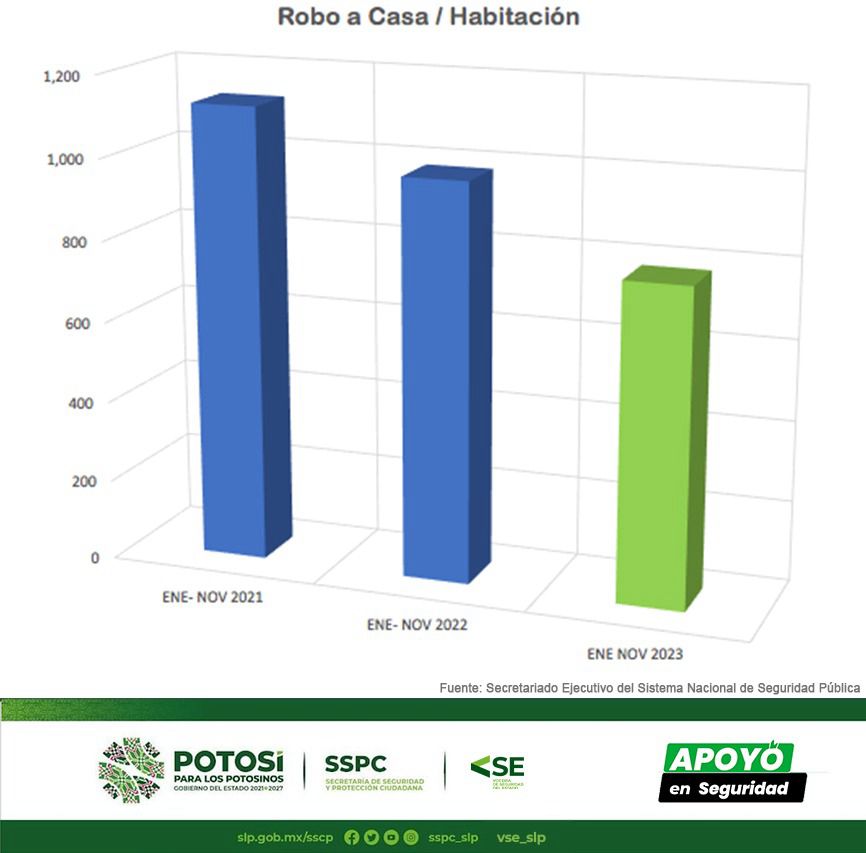 SAN LUIS POTOSÍ SE MANTIENE A LA BAJA EN INCIDENCIA&nbsp;DELICTIVA