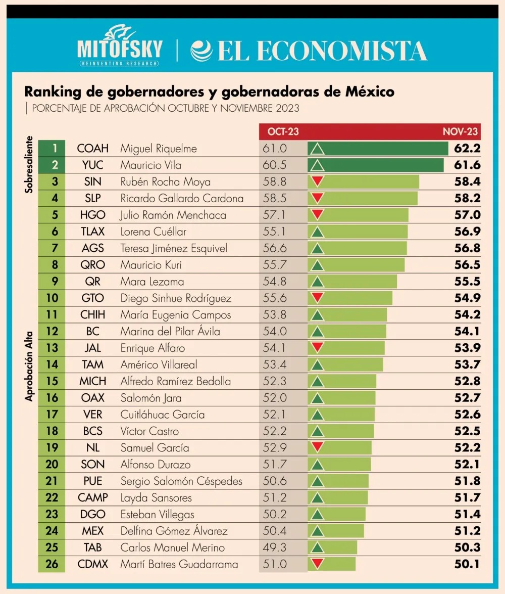 RICARDO GALLARDO CON ALTO AVAL CIUDADANO A NIVEL&nbsp;NACIONAL