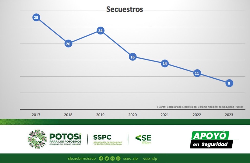 CON APOYO ESTATAL, SLP LOGRA EN 2023 MENOR INCIDENCIA DE DELITOS EN SEIS&nbsp;AÑOS
