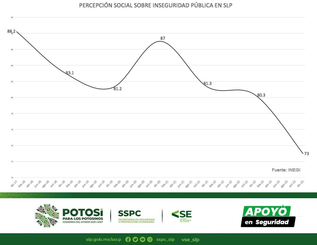 SUBE PERCEPCIÓN DE SEGURIDAD, CON APOYO Y TRABAJO DEL GOBIERNO&nbsp;ESTATAL