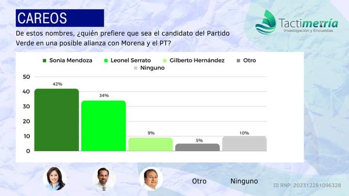 Sonia Mendoza la mejor posicionada para la Alcaldía de la&nbsp;Capital