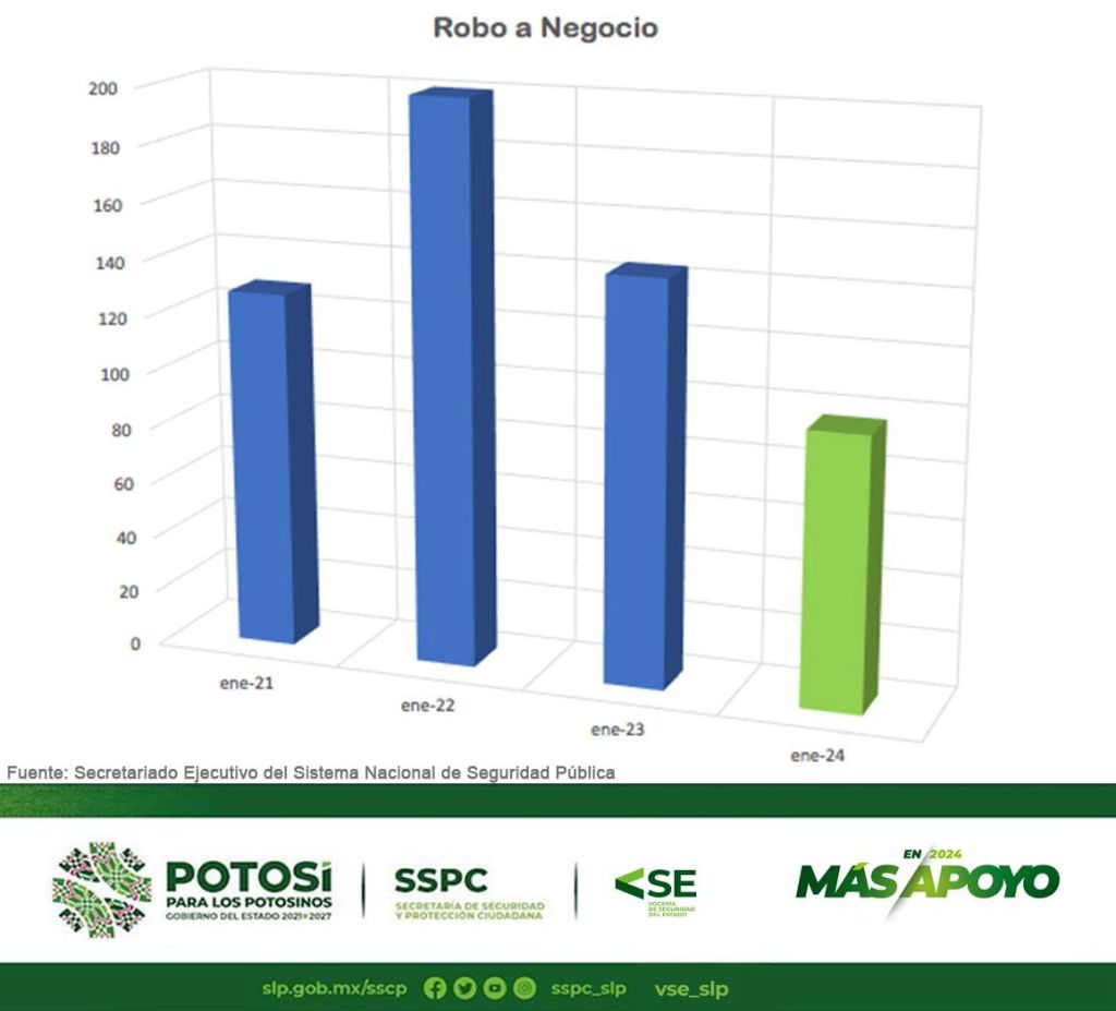 EL PRIMER MES DE 2024, SLP SE MANTIENE A LA BAJA EN INCIDENCIA DELICTIVA:&nbsp;VSE.