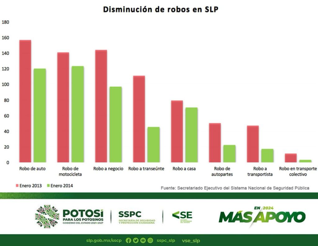 CON MÁS APOYO SE REDUCE LA INCIDENCIA EN ROBOS EN SAN LUIS POTOSÍ:&nbsp;VSE.