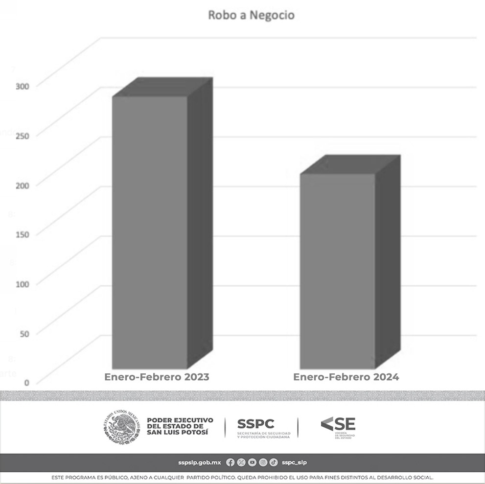 EN SLP LOS DELITOS DISMINUYEN HASTA 75% COMPARADO CON 2023:&nbsp;SESNSP