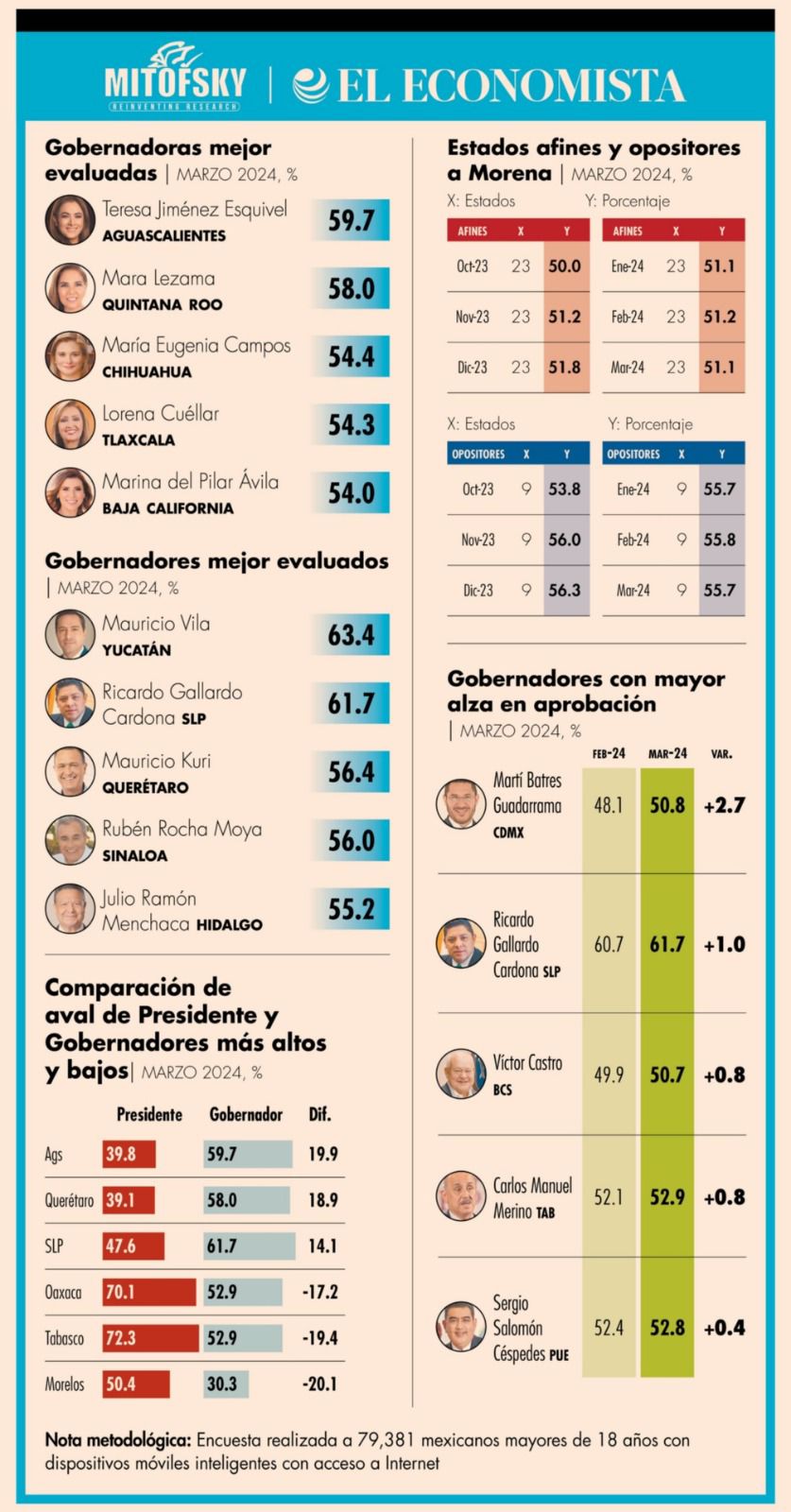 EXTIENDE RICARDO GALLARDO SU APROBACIÓN&nbsp;CIUDADANA