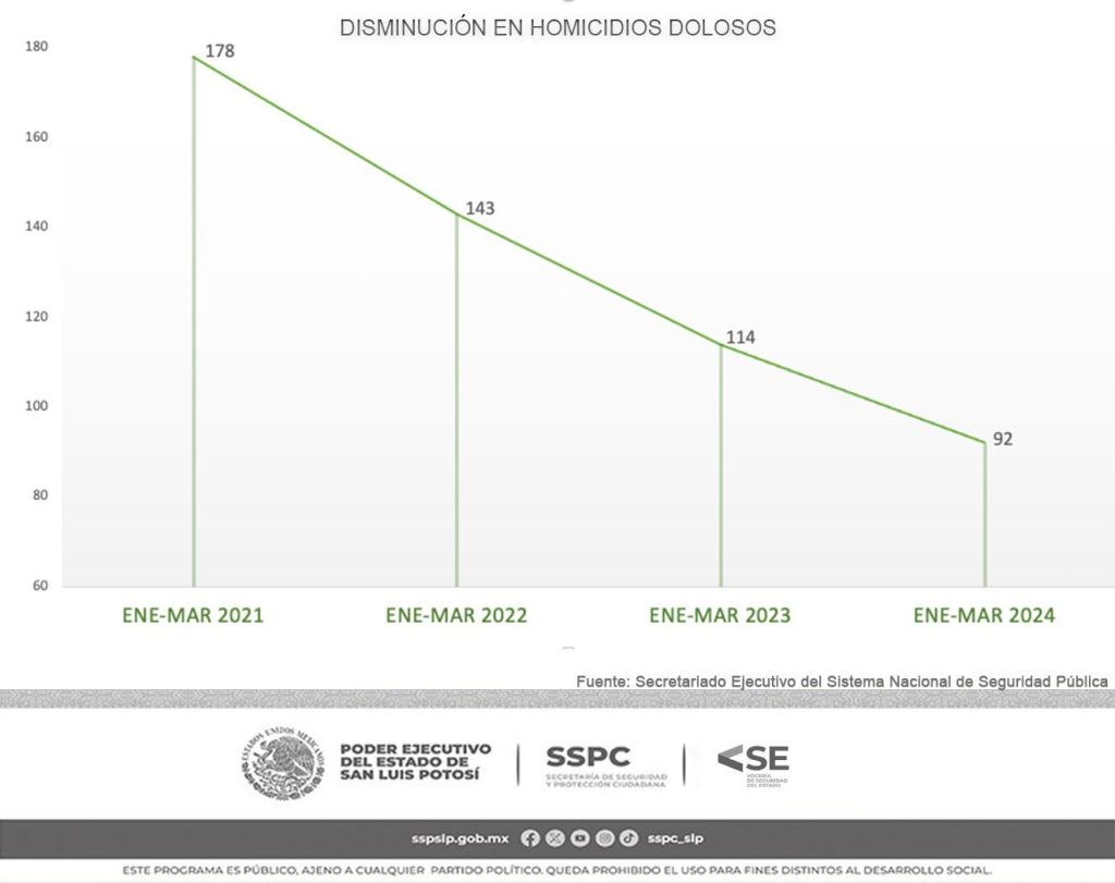 EN SAN LUIS SE REDUCE INCIDENCIA DELICTIVA EN EL PRIMER TRIMESTRE DEL&nbsp;2024