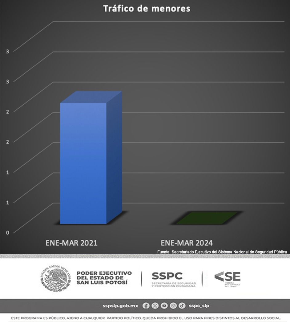 DELITOS CONTRA LA LIBERTAD PERSONAL DISMINUYEN EN SLP:&nbsp;VSE