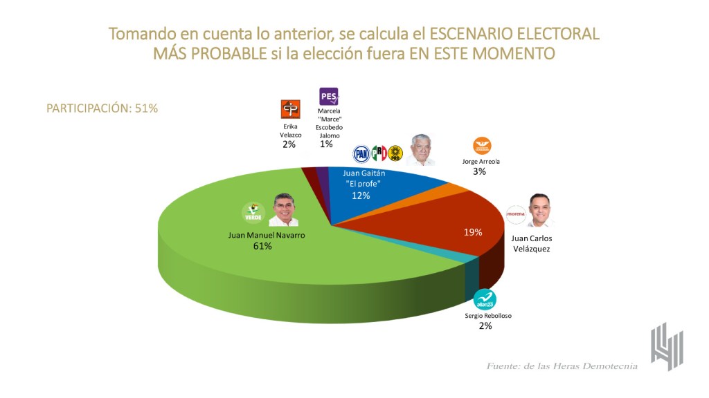 NAVARRO AVENTAJA ELECCIÓN EN SOLEDAD CON 61 POR CIENTO DE INTENCIÓN DE&nbsp;VOTO