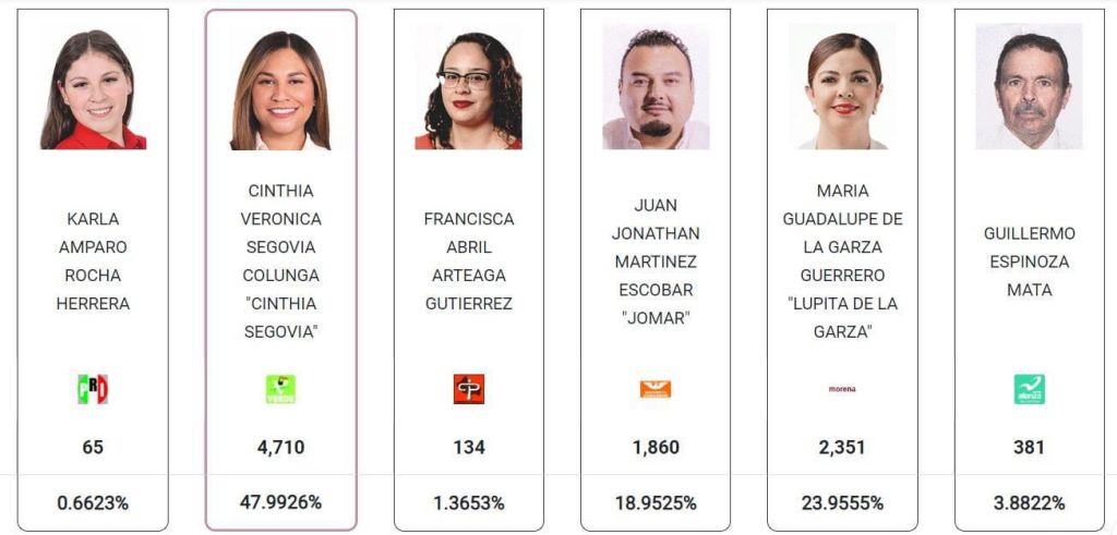 Contundente triunfo de Cinthia Segovia en&nbsp;Cedral