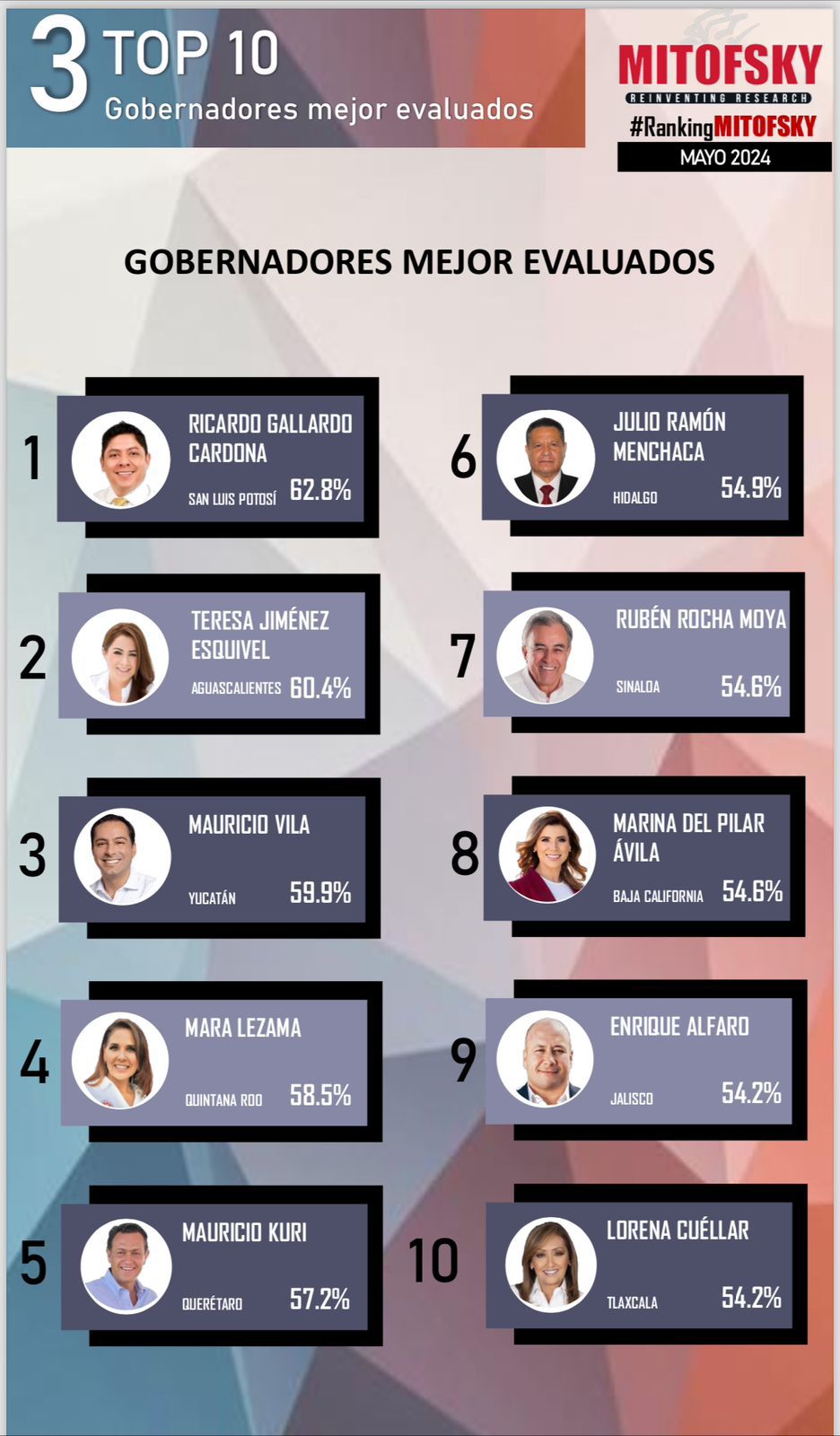 RICARDO GALLARDO OBTIENE PRIMER LUGAR DE APROBACIÓN A NIVEL&nbsp;NACIONAL