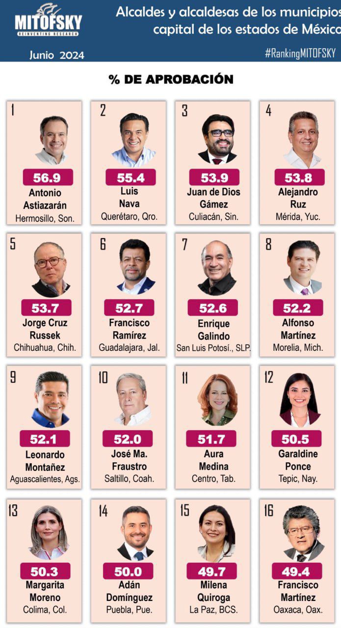 Enrique Galindo, top 10 de los&nbsp;Alcaldes
