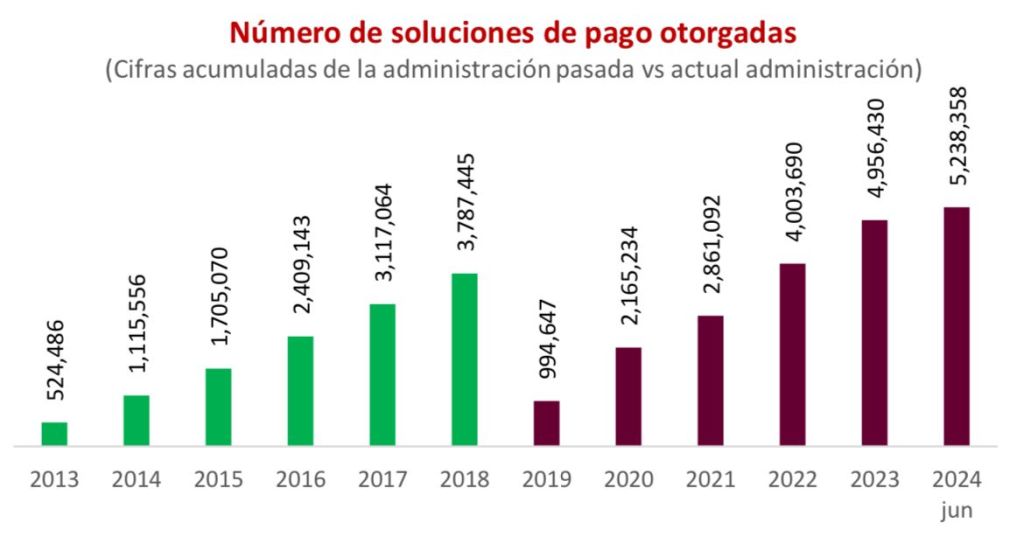 APOYA INFONAVIT A MÁS DE 5.2 MILLONES DE ACREDITADOS EN SEIS&nbsp;AÑOS