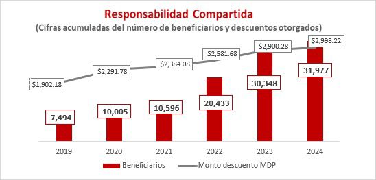 INFONAVIT HA DADO DESCUENTOS POR MÁS DE 2 MIL 998 MDP A POTOSINOS QUE CONVIRTIERON SU CRÉDITO DE VSM A PESOS