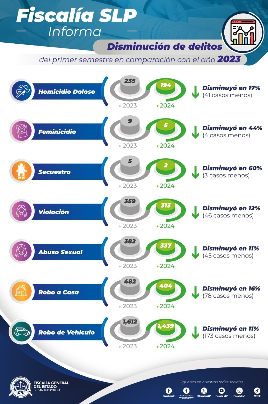 HOMICIDIO, FEMINICIDIO, SECUESTRO Y ROBOS DISMINUYERON HASTA UN 60% EN EL ESTADO:&nbsp;FGESLP
