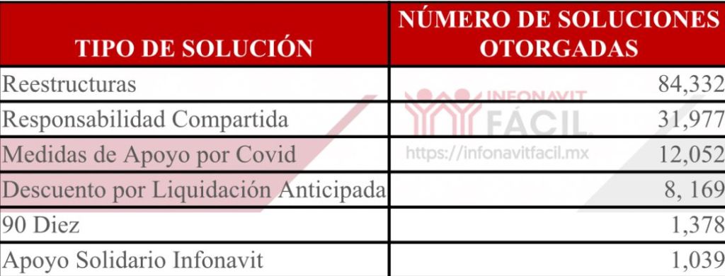 APOYA INFONAVIT A MÁS DE 138 MIL ACREDITADOS POTOSINOS EN SEIS AÑOS