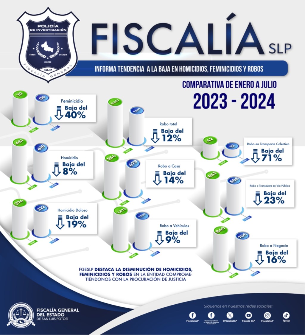 FGESLP INFORMA TENDENCIA A LA BAJA EN HOMICIDIOS, FEMINICIDI@S Y&nbsp;ROBOS