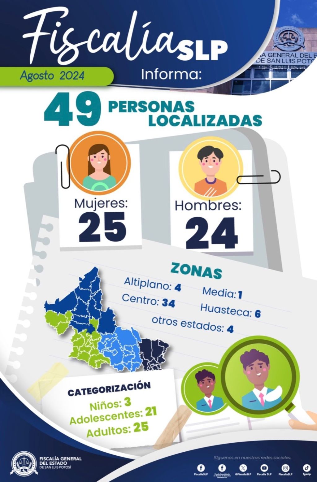 LABORES DE BÚSQUEDA DE LA FGESLP PERMITEN LOCALIZAR A 49 PERSONAS EN&nbsp;AGOSTO