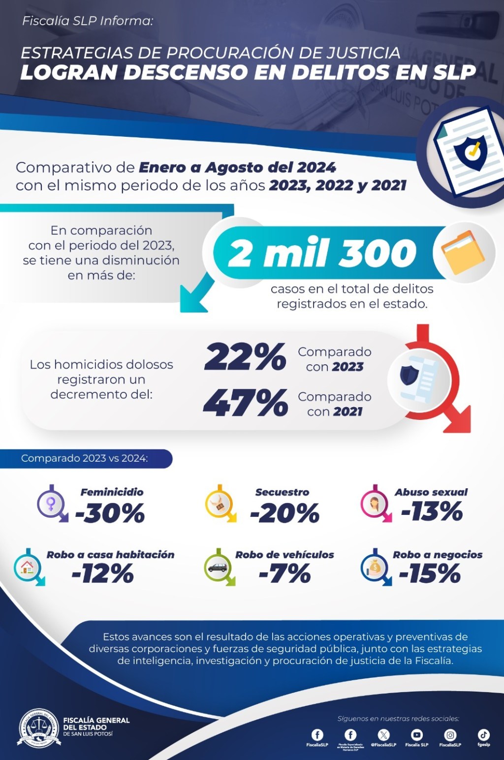 ESTRATEGIAS DE PROCURACIÓN DE JUSTICIA LOGRAN DESCENSO EN DELITOS EN SLP:&nbsp;FGESLP