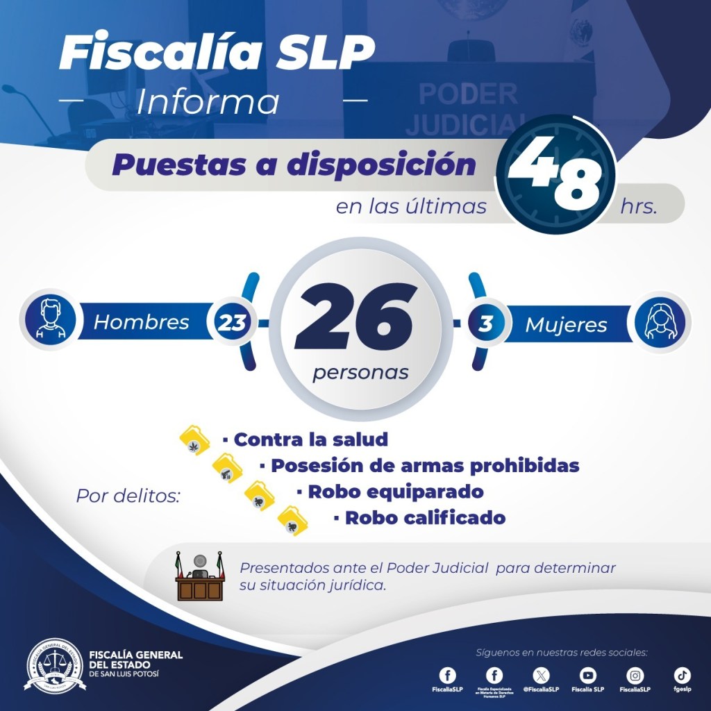 FISCALÍA POTOSINA LLEVA ANTE EL PODER JUDICIAL A 26 PERSONAS POR PRESUNTOS DELITOS CONTRA LA SALUD, ARMAS PROHIBIDAS Y&nbsp;ROBO