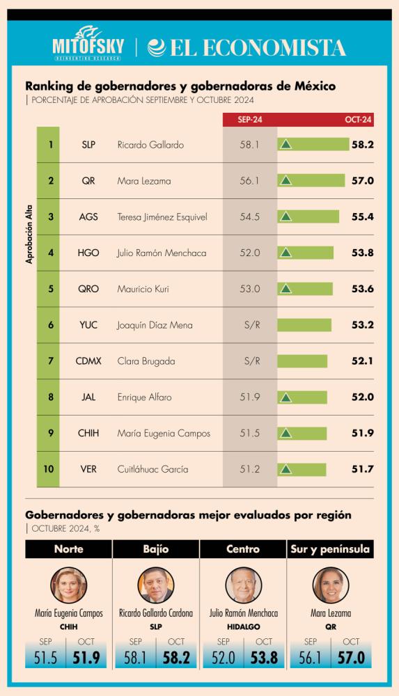 RICARDO GALLARDO OBTIENE PRIMER LUGAR EN AVAL CIUDADANO A NIVEL&nbsp;NACIONAL