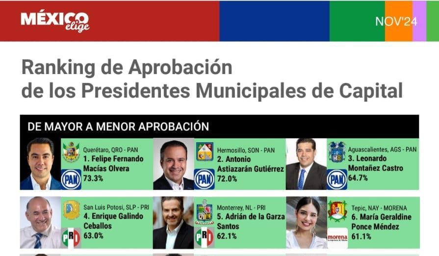 Alta aprobación a la capacidad y liderazgo del Alcalde Enrique Galindo, encuestas lo ubican en el top 5 del&nbsp;país