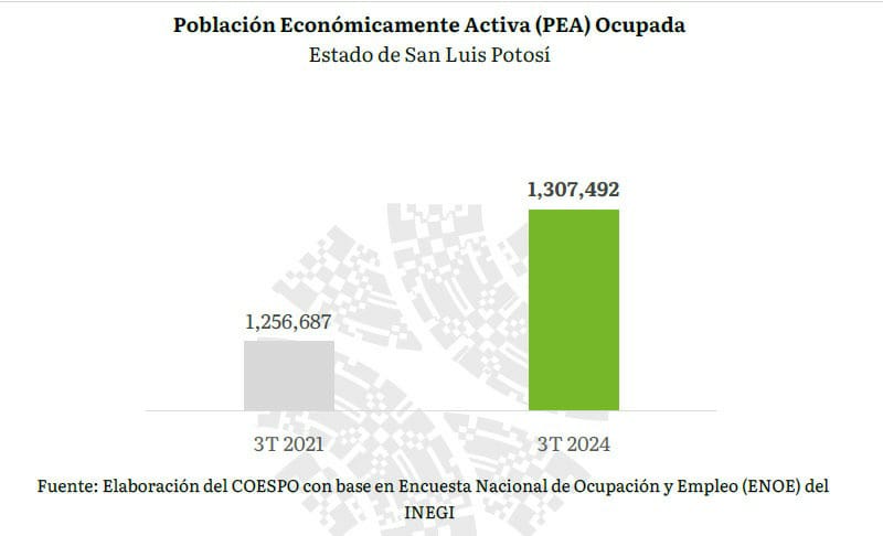 MÁS POTOSINOS SE INCORPORARON A UNA ACTIVIDAD LABORAL DURANTE ÚLTIMO TRIMESTRE DEL&nbsp;AÑO