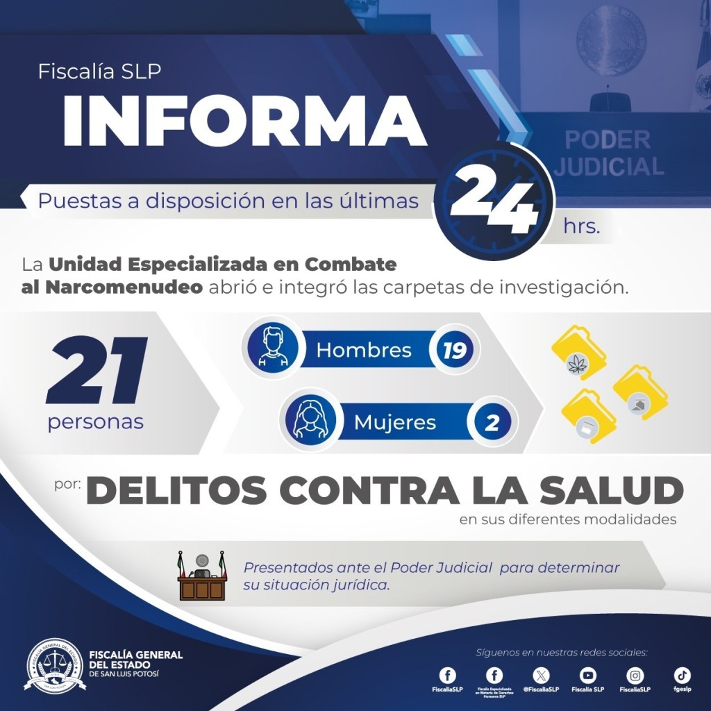 EN LAS ÚLTIMAS 24 HORAS LA FGESLP LLEVÓ ANTE JUECES A 21 PERSONAS POR DELITOS CONTRA LA SALUD