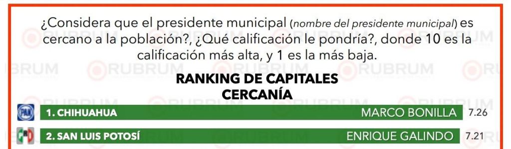 Gobierno Municipal de Enrique Galindo destaca a nivel nacional por desempeño y cercanía con la&nbsp;gente