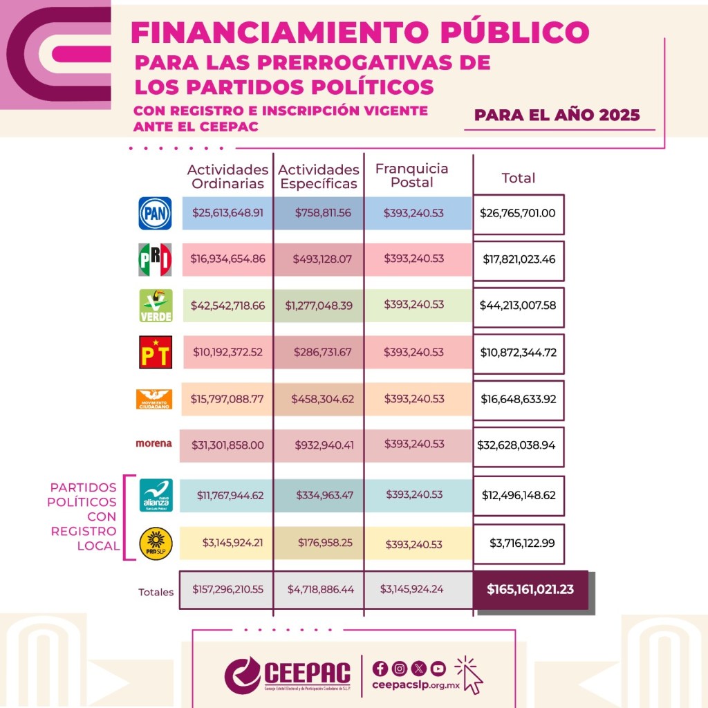 CEEPAC APRUEBA DISTRIBUCIÓN DE FINANCIAMIENTO 2025 A PARTIDOS CON REGISTRO ANTE EL ORGANISMO&nbsp;ELECTORAL
