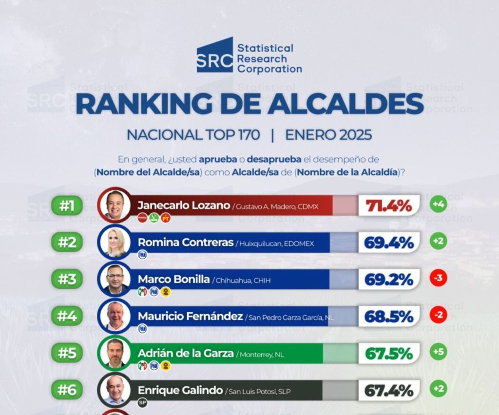 Encuestas nacionales mantienen a Enrique Galindo como Alcalde top de&nbsp;México