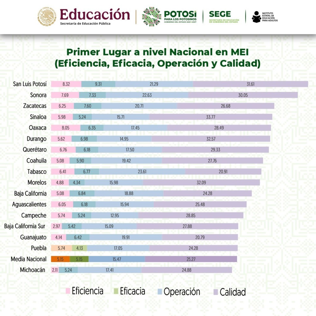 LOGRA SLP PRIMER LUGAR NACIONAL EN EDUCACIÓN PARA PERSONAS ADULTAS