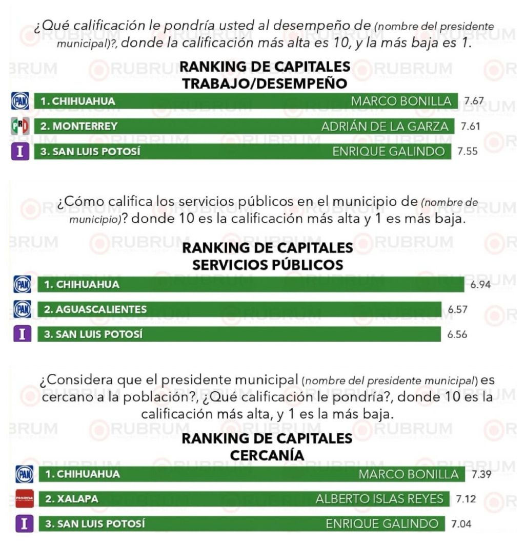 Alcalde Galindo, en los más altos niveles de aceptación a nivel nacional
