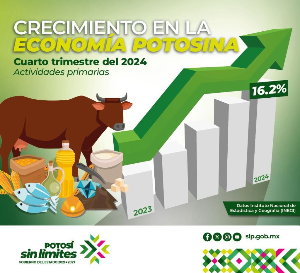 INEGI AVALA CRECIMIENTO SIN LÍMITES DE LA ECONOMÍA&nbsp;POTOSINA