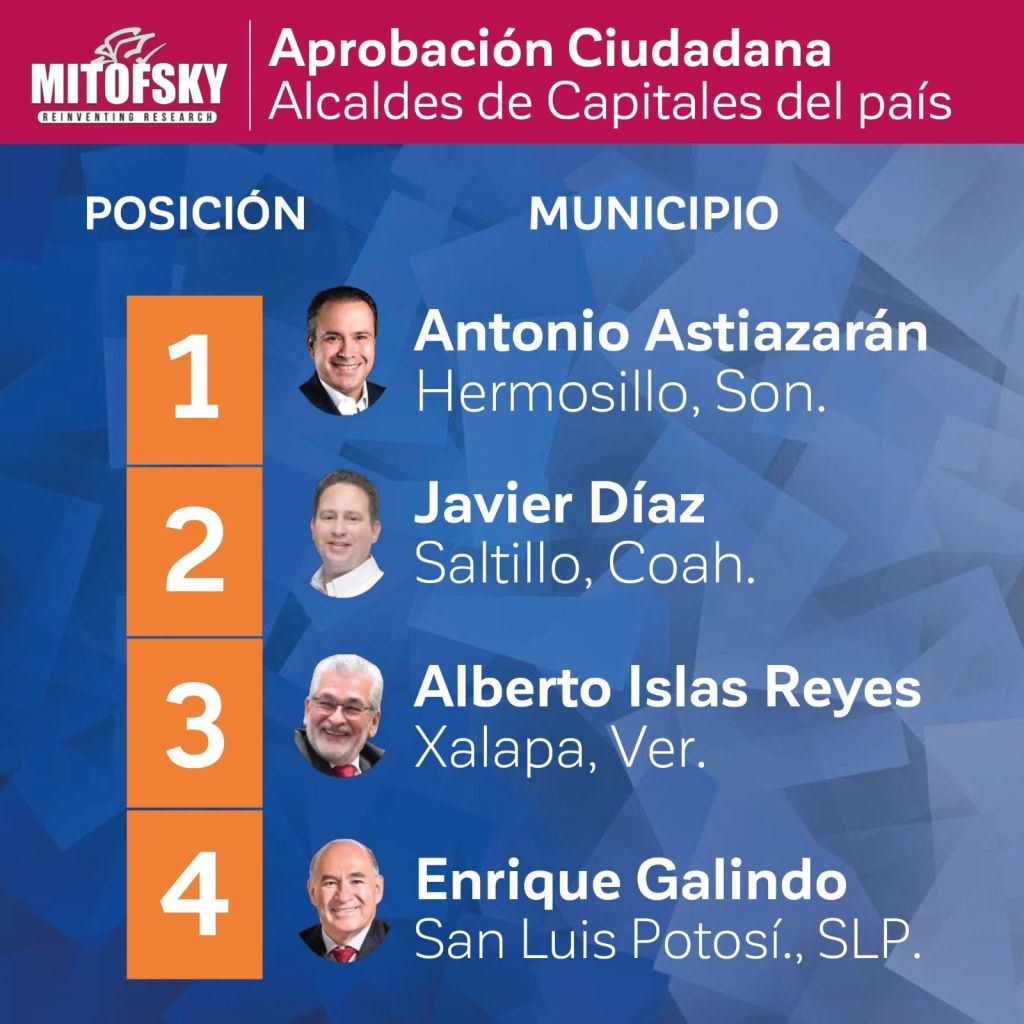 Enrique Galindo, cuarto mejor Alcalde de Capitales y primero en el estado:&nbsp;Mitofsky
