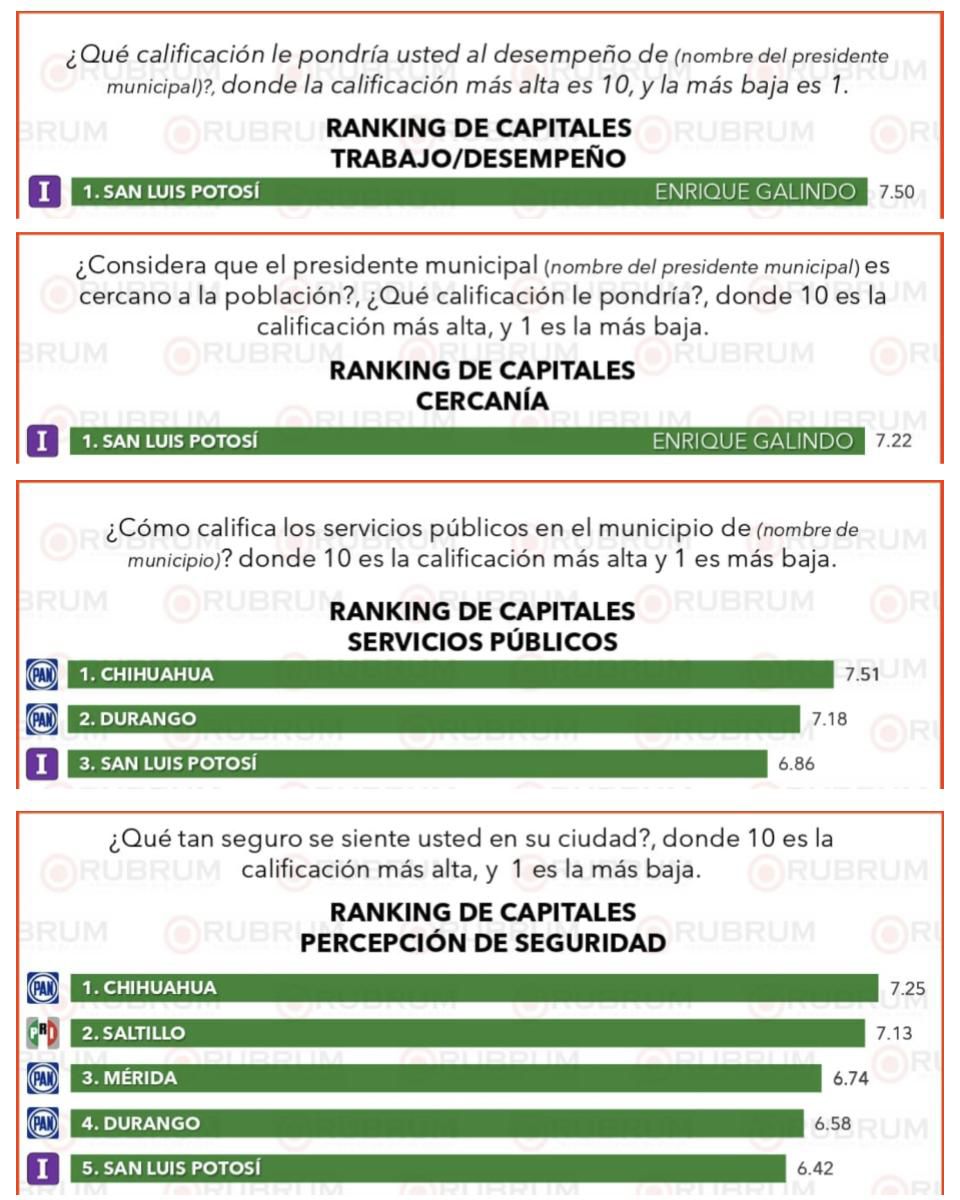 Enrique Galindo, Alcalde líder en desempeño y cercanía con los&nbsp;potosinos