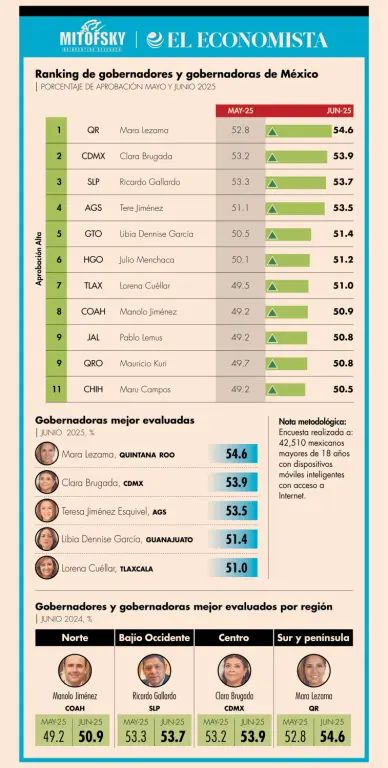 RICARDO GALLARDO SE MANTIENE ENTRE LOS GOBERNADORES MEJOR EVALUADOS DEL&nbsp;PAÍS