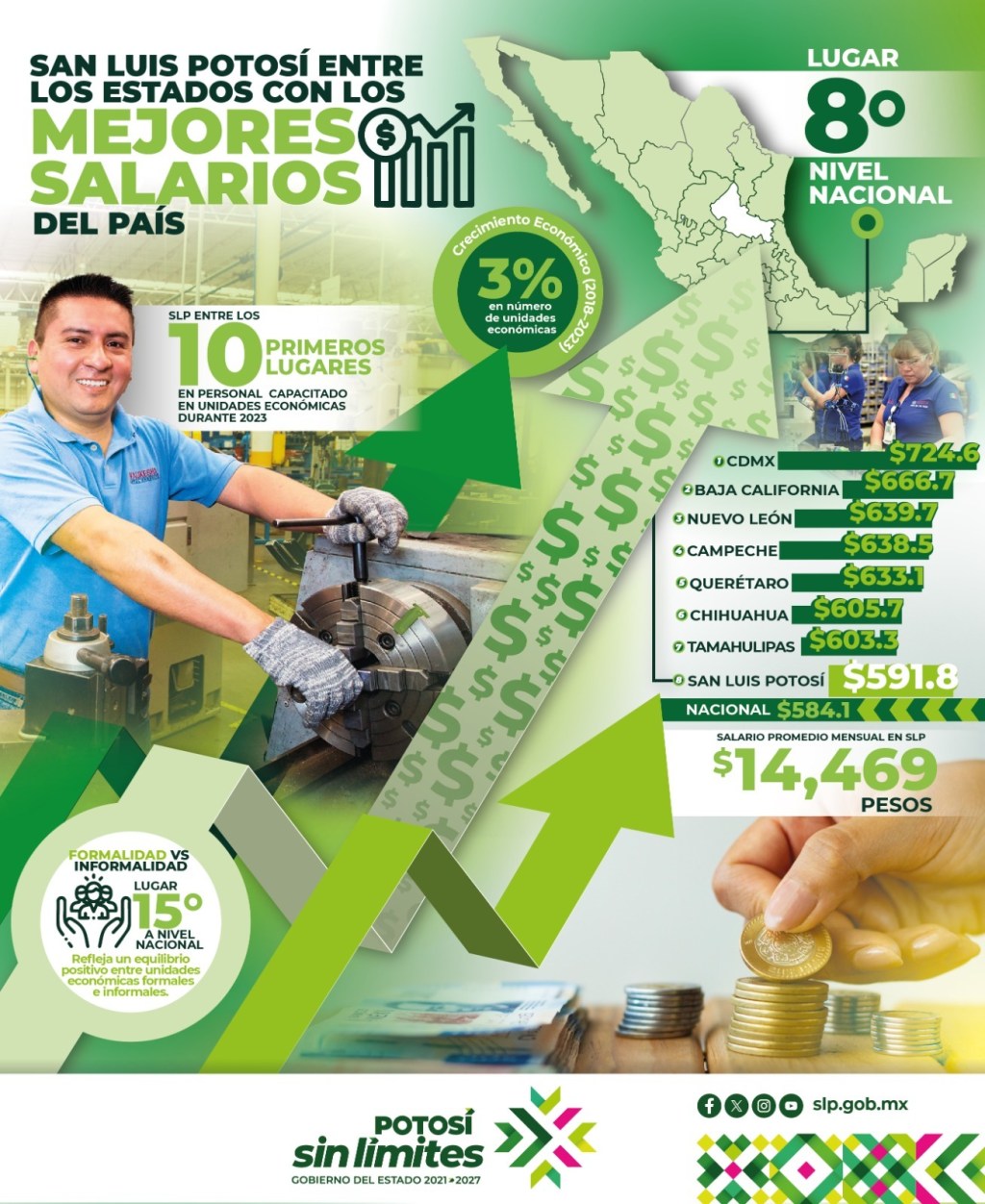 SAN LUIS POTOSÍ OTORGA UNO DE LOS MEJORES SALARIOS DEL&nbsp;PAÍS