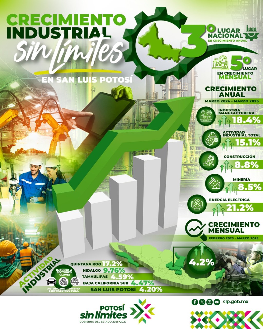 SIN LÍMITES, EL CRECIMIENTO DE LA ACTIVIDAD INDUSTRIAL EN SAN LUIS&nbsp;POTOSÍ