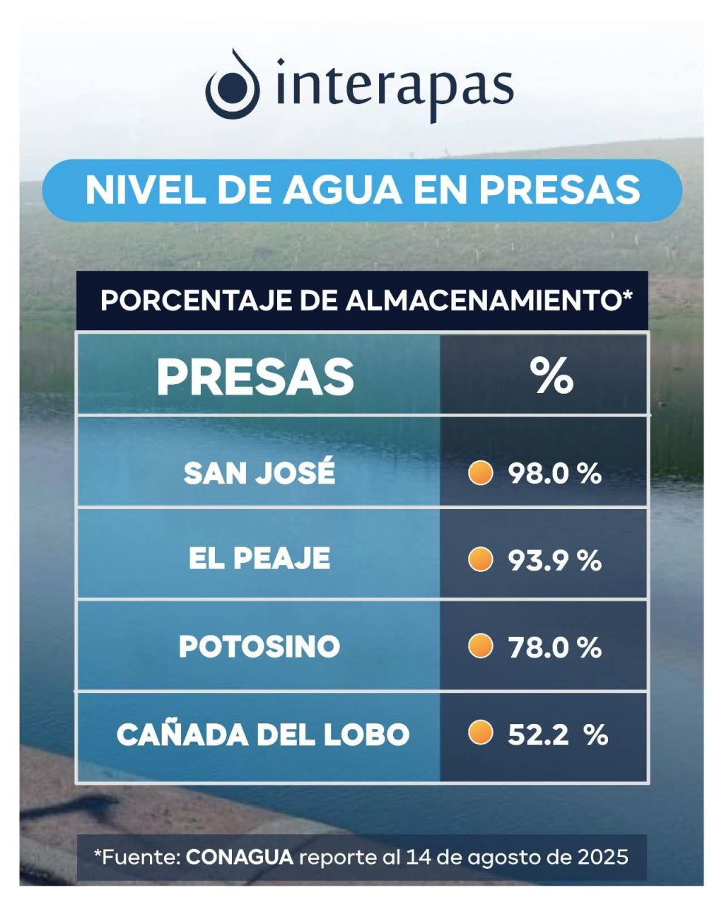 Mantendrá Protección Civil de la Capital supervisión de presas pese a conclusión de desfogue&nbsp;controlado