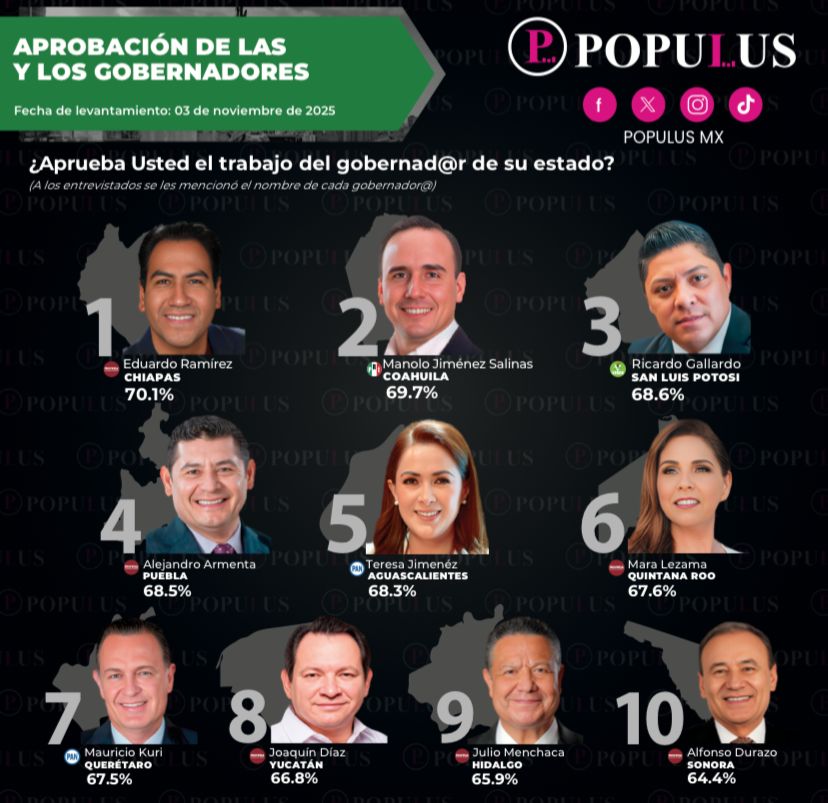 RICARDO GALLARDO RATIFICA SU LUGAR ENTRE LOS MEJORES GOBERNADORES DEL&nbsp;PAÍS