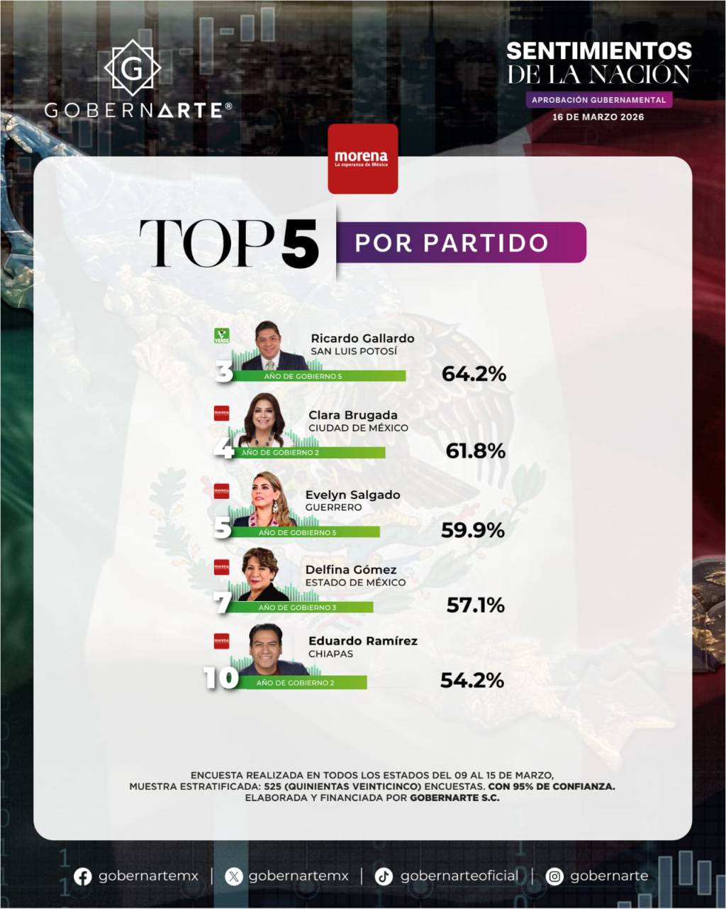 RICARDO GALLARDO ENTRE LOS TRES MEJORES GOBERNADORES DE&nbsp;MÉXICO