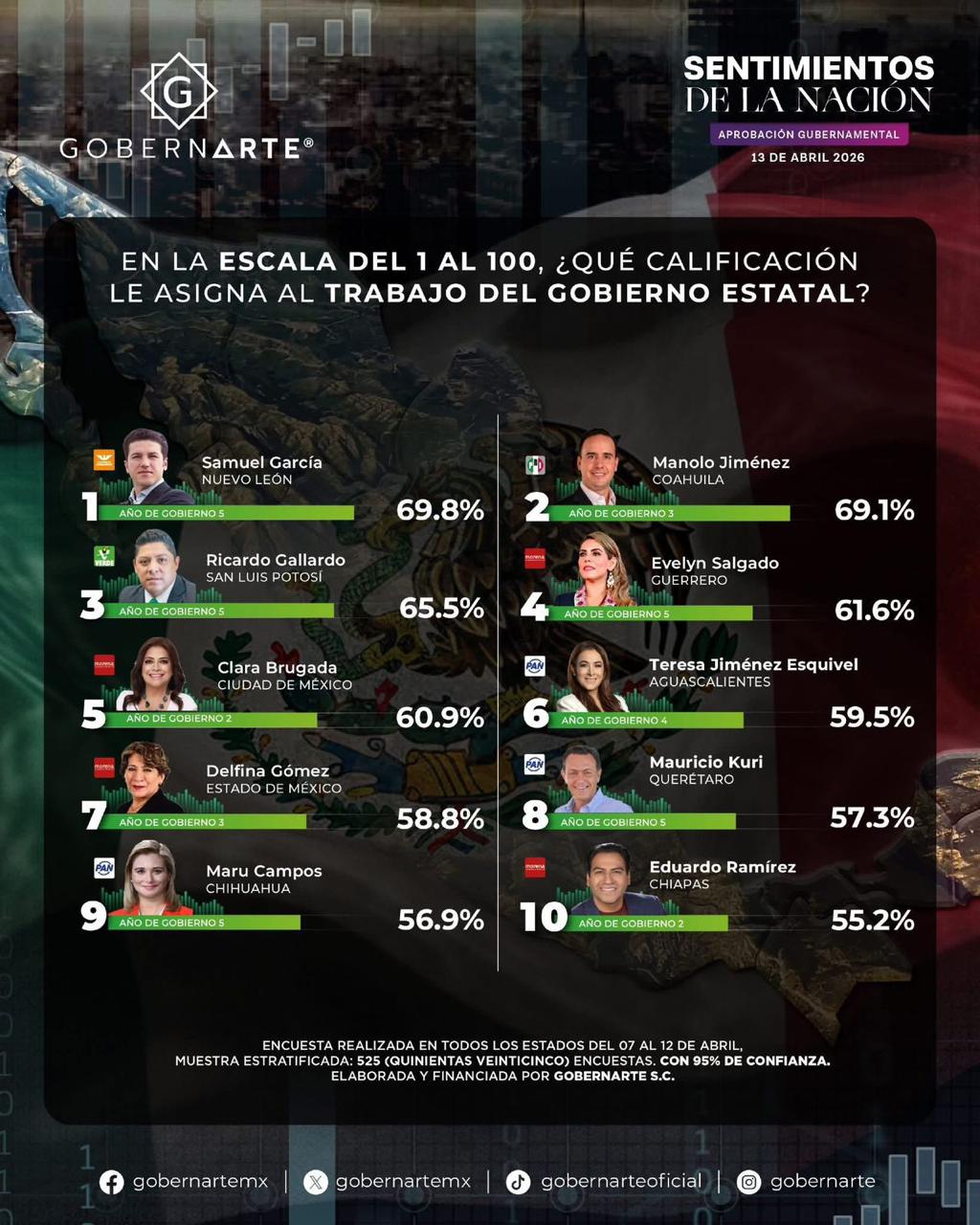 LIDERAZGO DE RICARDO GALLARDO LO CONSOLIDA EN EL TOP 3 NACIONAL DE APROBACIÓN CIUDADANA