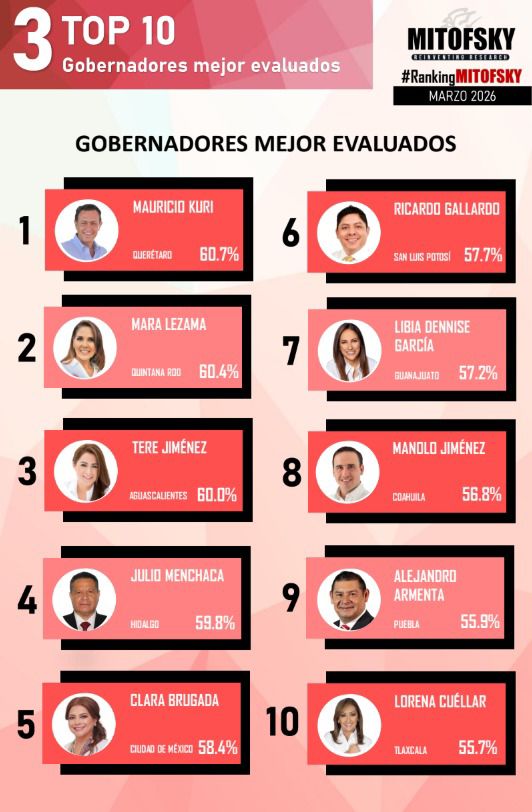 RICARDO GALLARDO SE CONSOLIDA ENTRE LOS MEJORES GOBERNADORES DE MÉXICO POR SU ALTO DESEMPEÑO Y RESPALDO SOCIAL