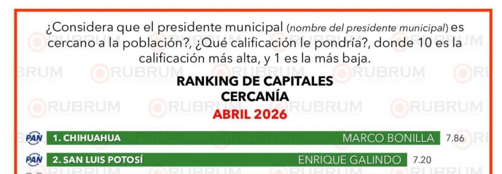 Gobierno de Enrique Galindo, entre los mejores del&nbsp;país